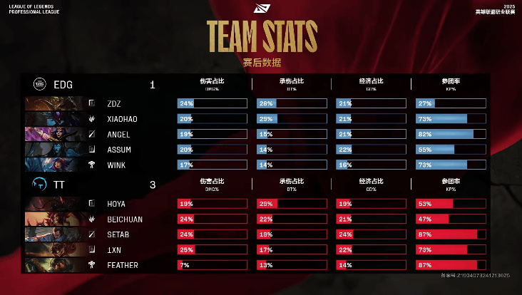 [赛后]TT 3-1 EDG：狂风绝息，TT完美配合全员击飞完成让一追三-第7张