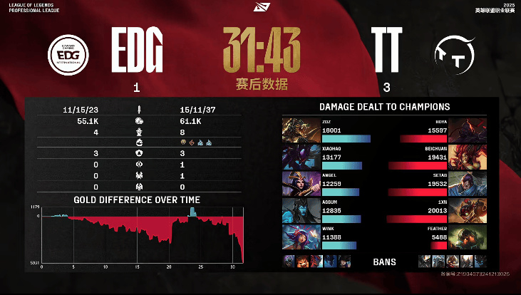 [赛后]TT 3-1 EDG：狂风绝息，TT完美配合全员击飞完成让一追三-第6张