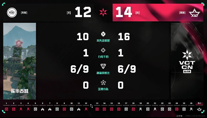 [赛后]XLG 1-0 EDG：肌肉对碰接连追分，XLG韧性十足加时取胜-第9张