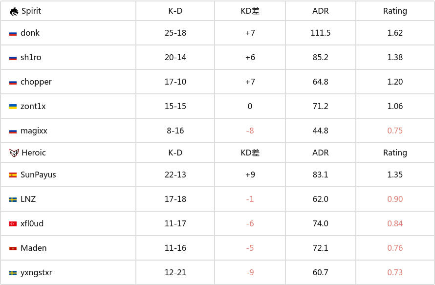 BLAST 賞金賽 S1 決賽：極致突破！Spirit 2-0 Heroic-第4張