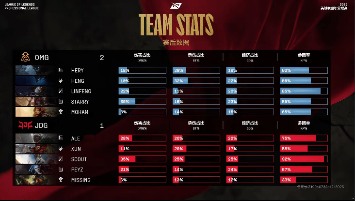 [赛后]OMG 2-1 JDG：完美配合露头就秒，OMG乘胜追击先拿赛点-第8张