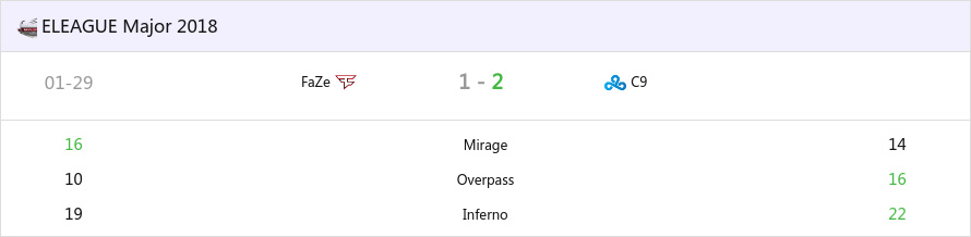 七年前的今天，Cloud9击败FaZe夺得波士顿Major冠军