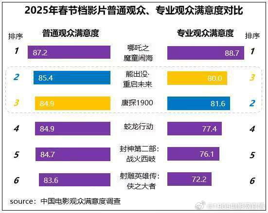 2025春节档观众满意度调查出炉 6部新片突破82分-第1张