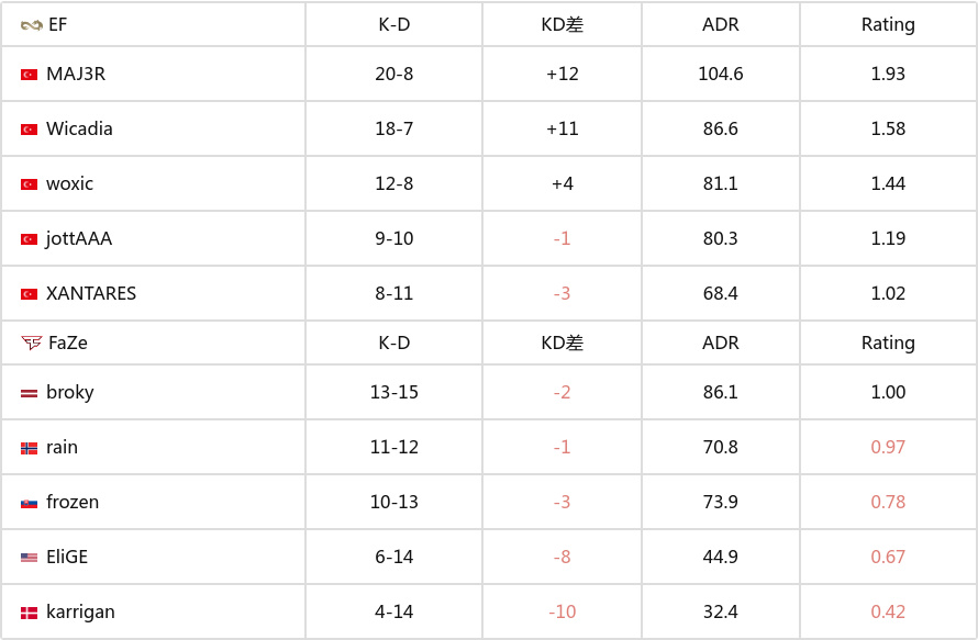 IEM卡托维兹 2025：一战到底！FAZE 0-2 EF遗憾离开-第4张