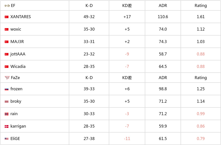 IEM卡托维兹 2025：一战到底！FAZE 0-2 EF遗憾离开-第8张