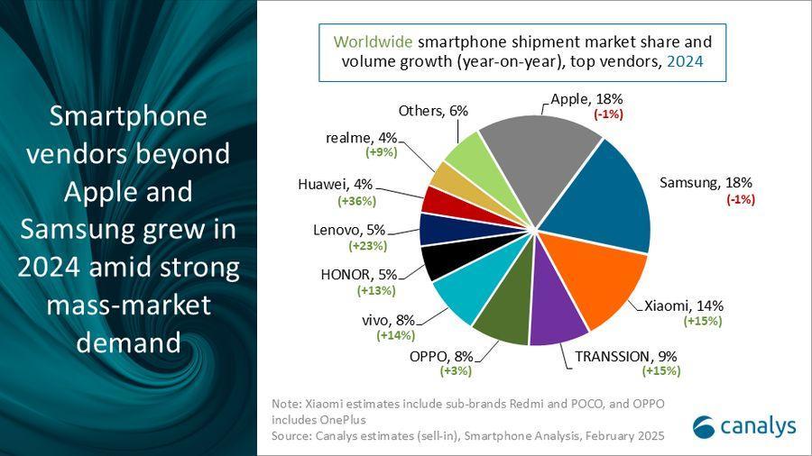 Canalys发布2024年全球手机出货量报告：小米增长势头强劲-第1张