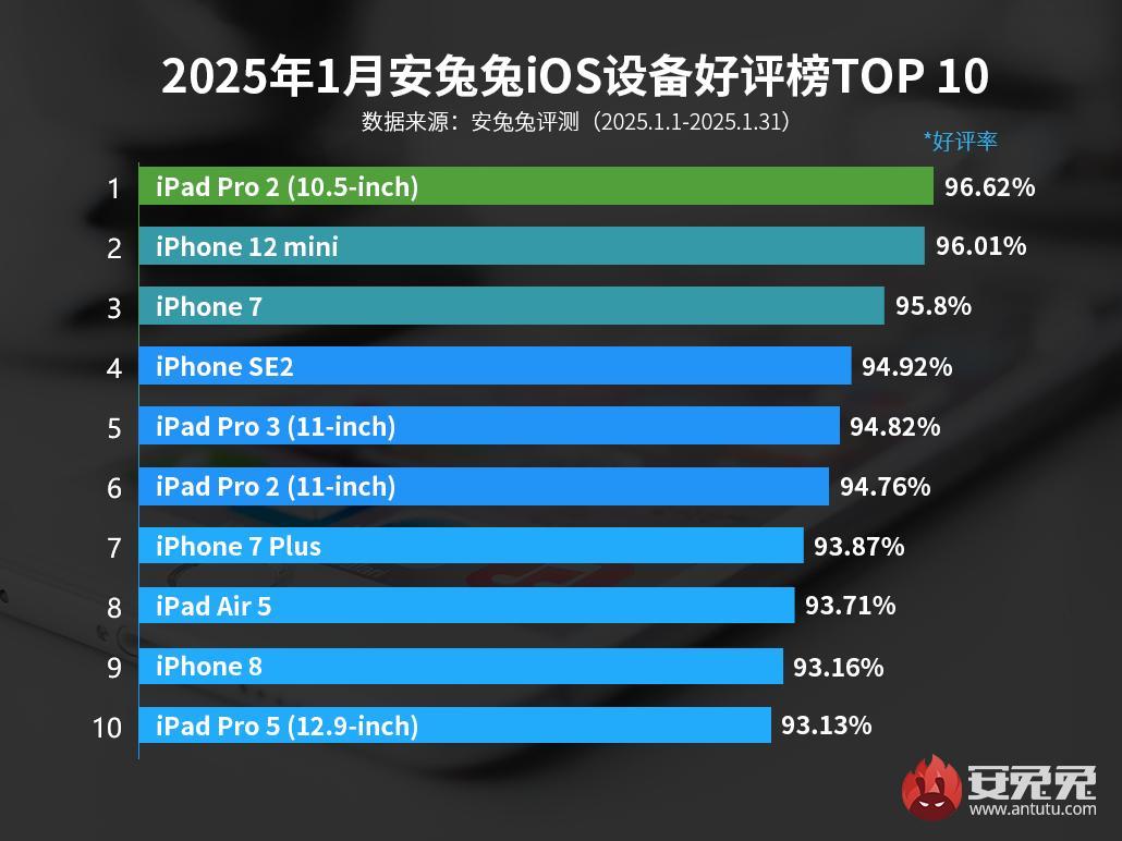 2025年1月iOS设备好评榜：曾经的神机入榜-第1张