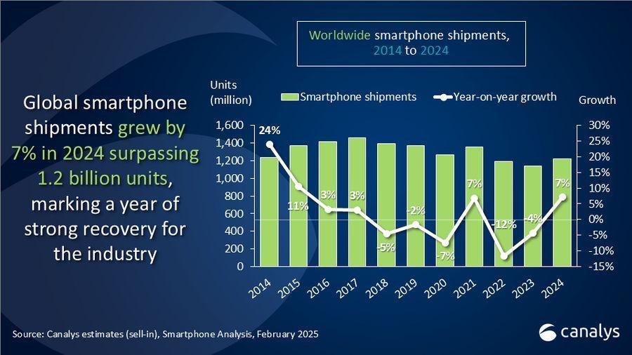 Canalys发布2024年全球手机出货量报告：小米增长势头强劲-第0张