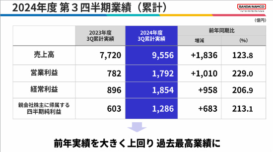 万代南梦宫最新财报公布：创历史最佳业绩 《艾尔登法环》立大功！