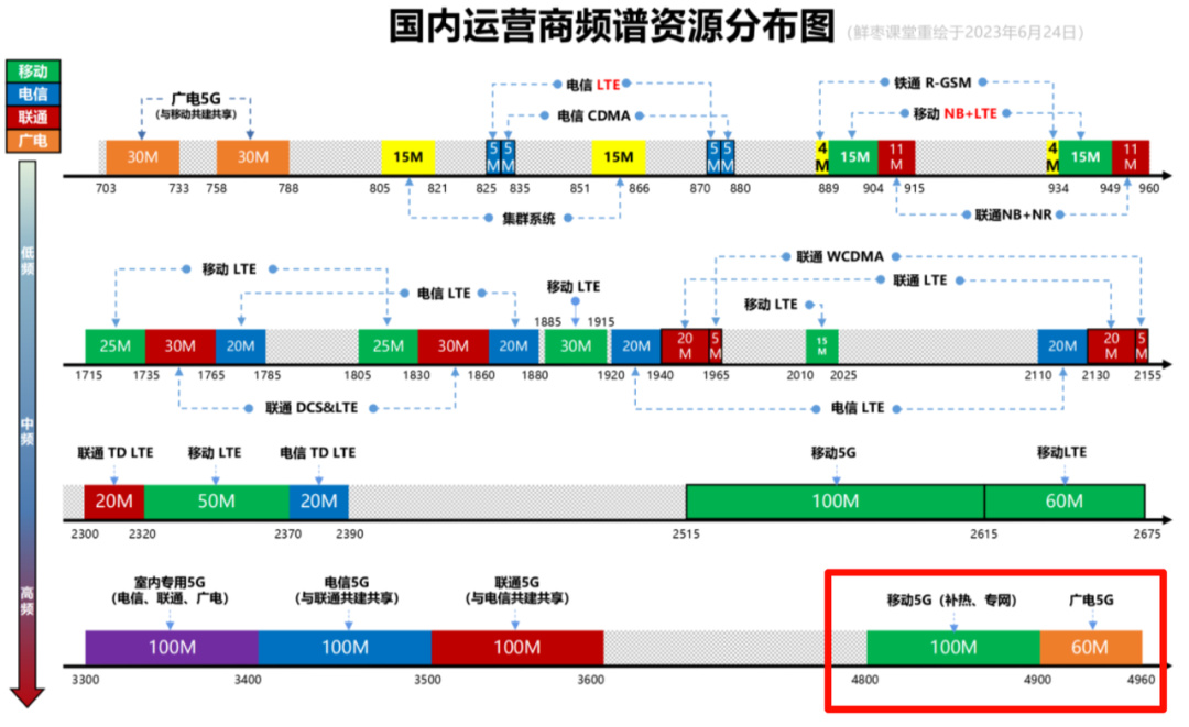 没了它通信行业就完了？其实这个频段真没这么重要。。。-第7张