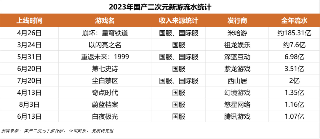 热门
  米哈游24年流水下滑或近百亿，25年二游赛道会更难-第2张