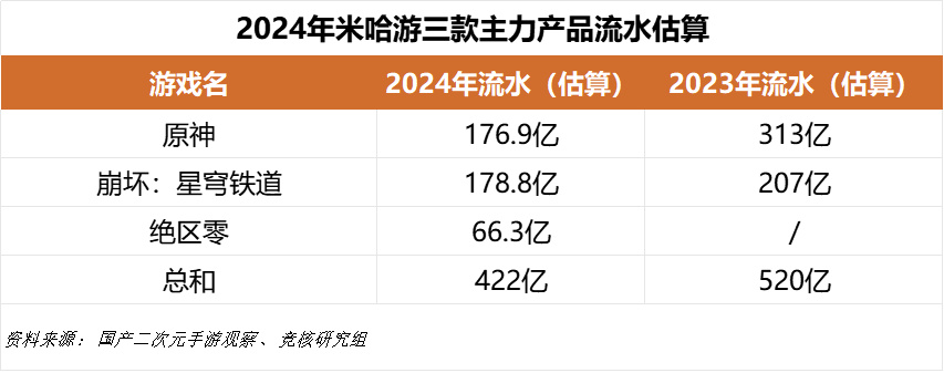 热门
  米哈游24年流水下滑或近百亿，25年二游赛道会更难-第4张