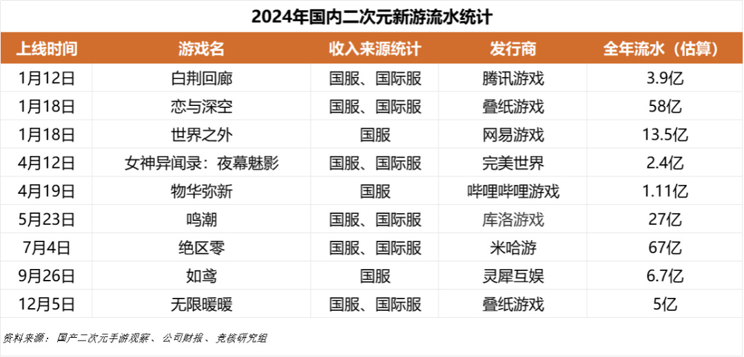 热门
  米哈游24年流水下滑或近百亿，25年二游赛道会更难-第1张