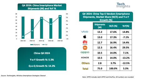 iPhone中國市場份額跌至四年新低！華為即將反超