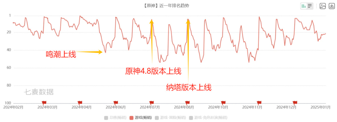 热门
  米哈游24年流水下滑或近百亿，25年二游赛道会更难-第5张