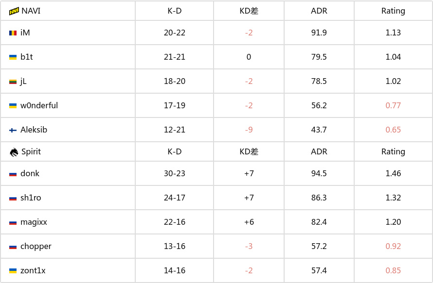 IEM卡托维兹 2025：顷刻间的复仇！Spirit 2-0 NAVI-第10张