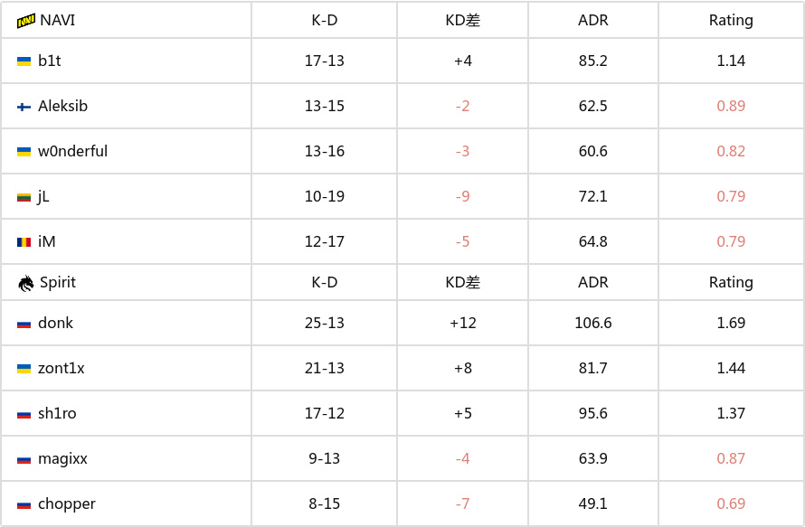 IEM卡托维兹 2025：顷刻间的复仇！Spirit 2-0 NAVI-第5张