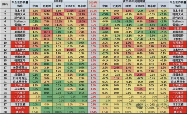 崔東樹：2024年12月中國汽車全球市場份額達41% 創歷史新高