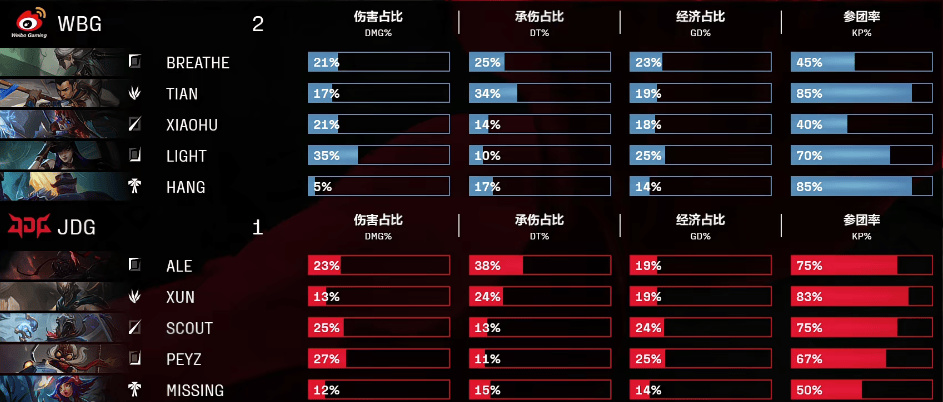 [賽後]WBG 2-1 JDG：趙信完美節奏上下雙C扛起後期，WBG再下一城-第7張