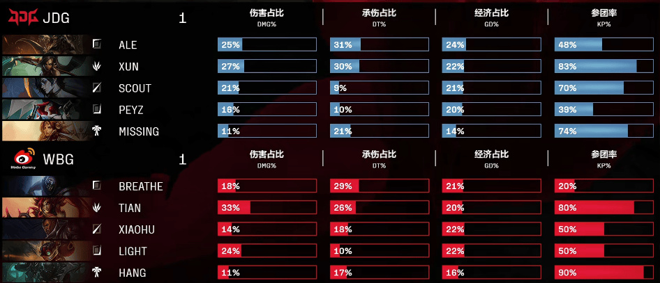 [賽後]JDG 1-1 WBG：彗輸出爆炸蕾歐娜頂住壓力，JDG強勢扳回一城-第8張