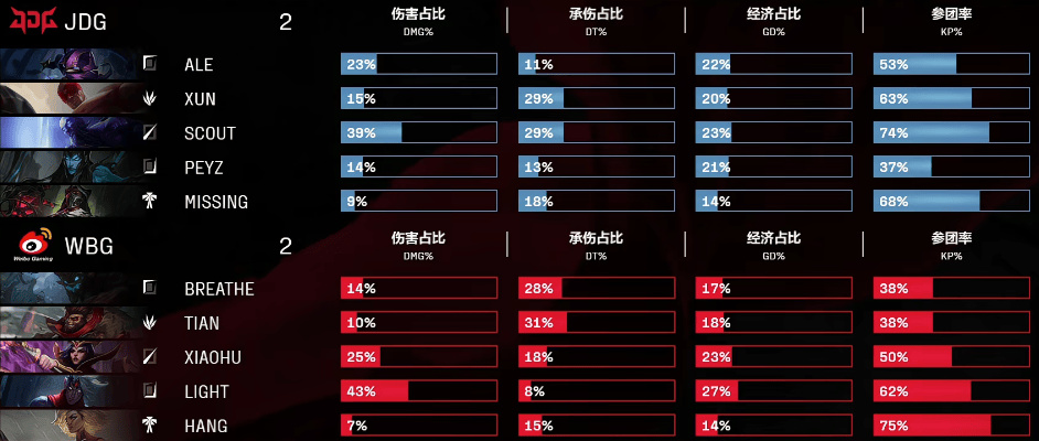 [赛后]JDG 2-2 WBG：究极进攻阵容冲破敌阵，JDG强势拖至决胜局-第8张