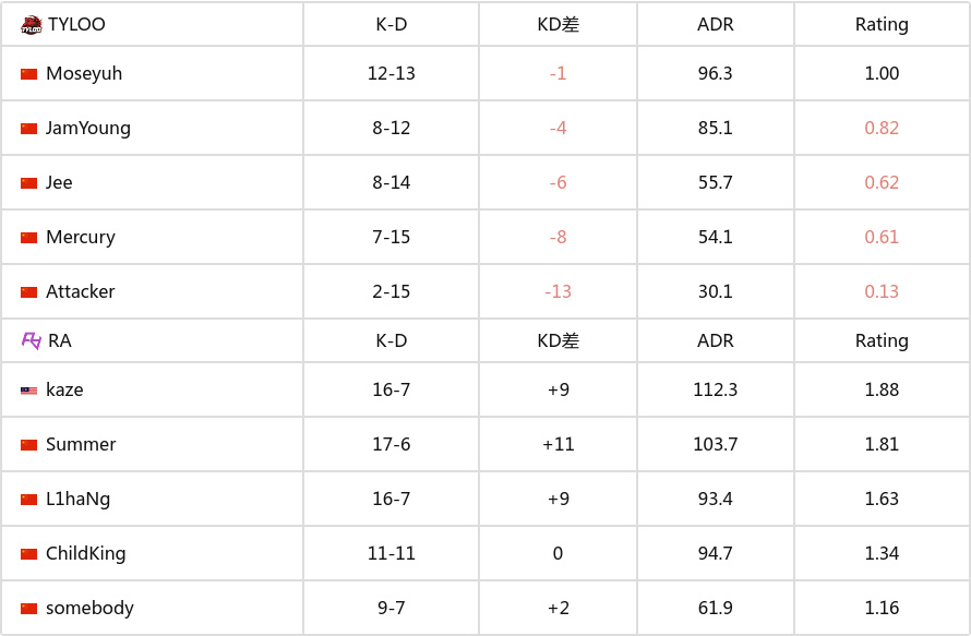 BLAST里斯本2025 亚洲预选赛：状态低迷 TYLOO 0-2 RA-第7张