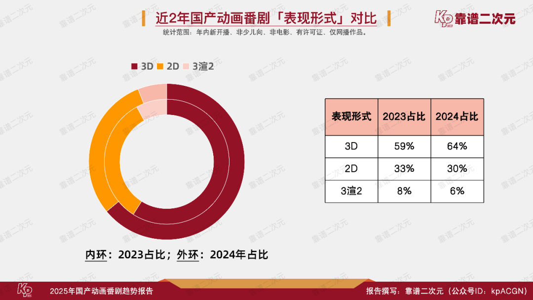 2025年「国产动画番剧」趋势报告-第6张