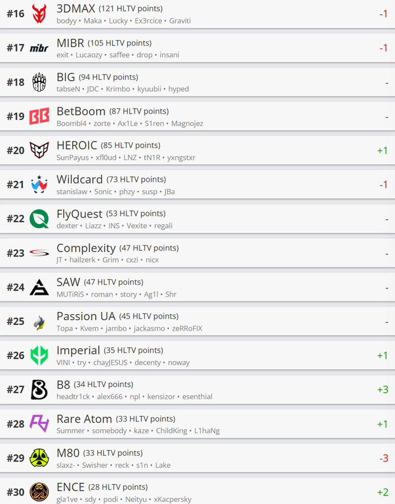 HLTV世界排名：Spirit穩坐第一 Vitality上升到第二-第2張