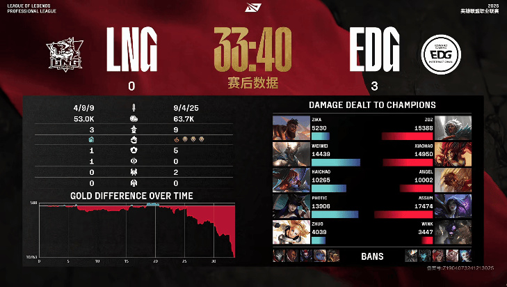 [赛后]EDG 3-0 LNG：最和平的一集，双方运营比拼EDG完成零封-第6张