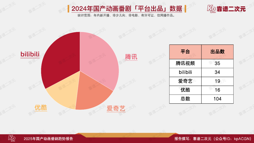 2025年「国产动画番剧」趋势报告-第3张