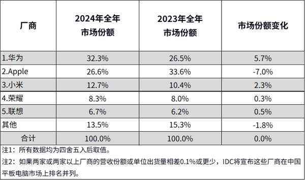 年度/季度双第一！华为平板统治中国市场：独占三成份额-第0张