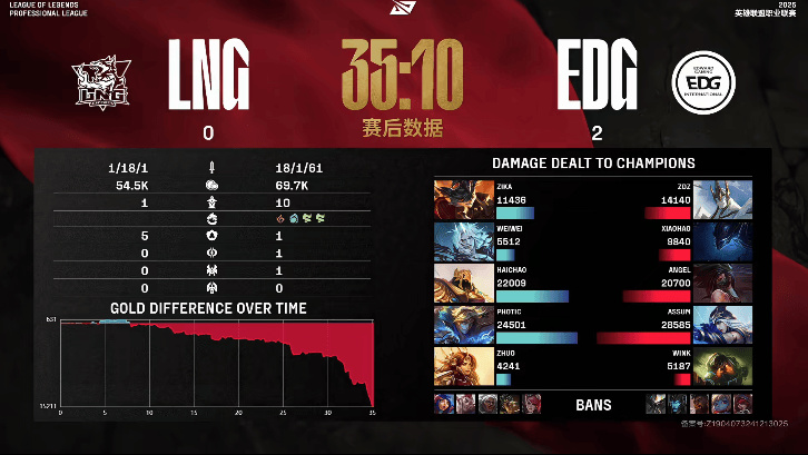 [赛后]EDG 2-0 LNG：全员冲锋团战碾压，EDG巨大优势拿下赛点局-第8张