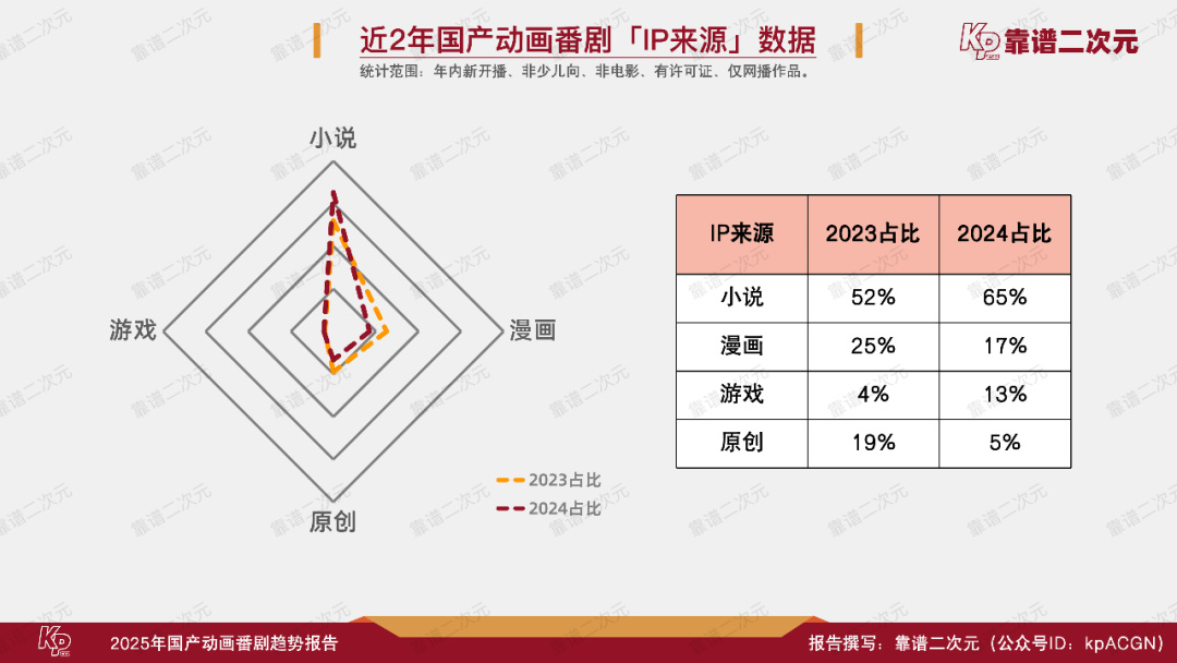 2025年「国产动画番剧」趋势报告-第10张