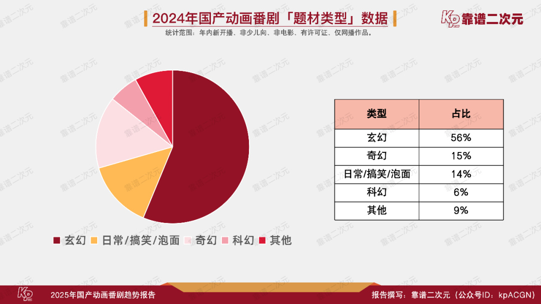 2025年「国产动画番剧」趋势报告-第8张