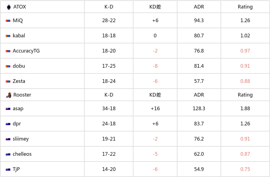 BLAST里斯本2025 亚洲预选赛：一波三折 ATOX 2-1 Rooster-第4张