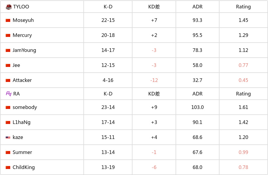 BLAST里斯本2025 亚洲预选赛：状态低迷 TYLOO 0-2 RA-第4张