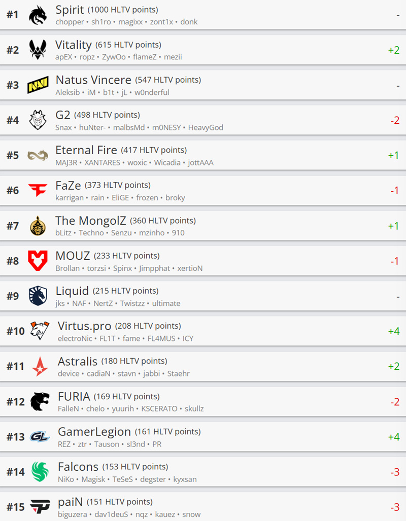 HLTV世界排名：Spirit穩坐第一 Vitality上升到第二-第1張