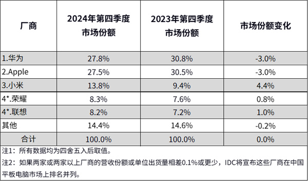 年度/季度双第一！华为平板统治中国市场：独占三成份额-第1张