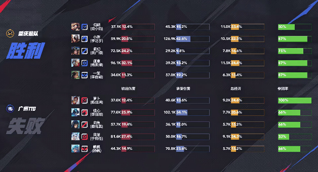 [赛后]狼队3-1 TTG，道崽戈娅飘逸灵动无坚不摧，狼队春季赛开门红-第29张