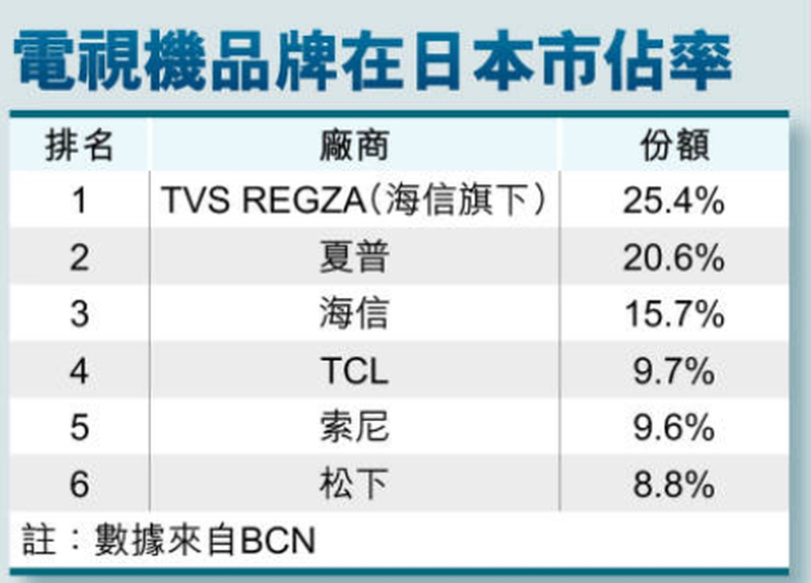 热门
  松下不卖电视了，因为日本每卖10台电视，5台都是中国的-第6张