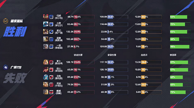 [赛后]狼队3-1 TTG，道崽戈娅飘逸灵动无坚不摧，狼队春季赛开门红-第5张