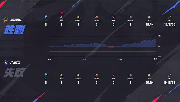 [赛后]狼队3-1 TTG，道崽戈娅飘逸灵动无坚不摧，狼队春季赛开门红-第6张