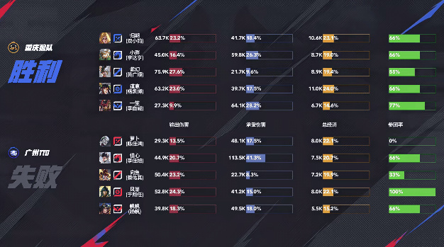 [赛后]狼队3-1 TTG，道崽戈娅飘逸灵动无坚不摧，狼队春季赛开门红-第13张