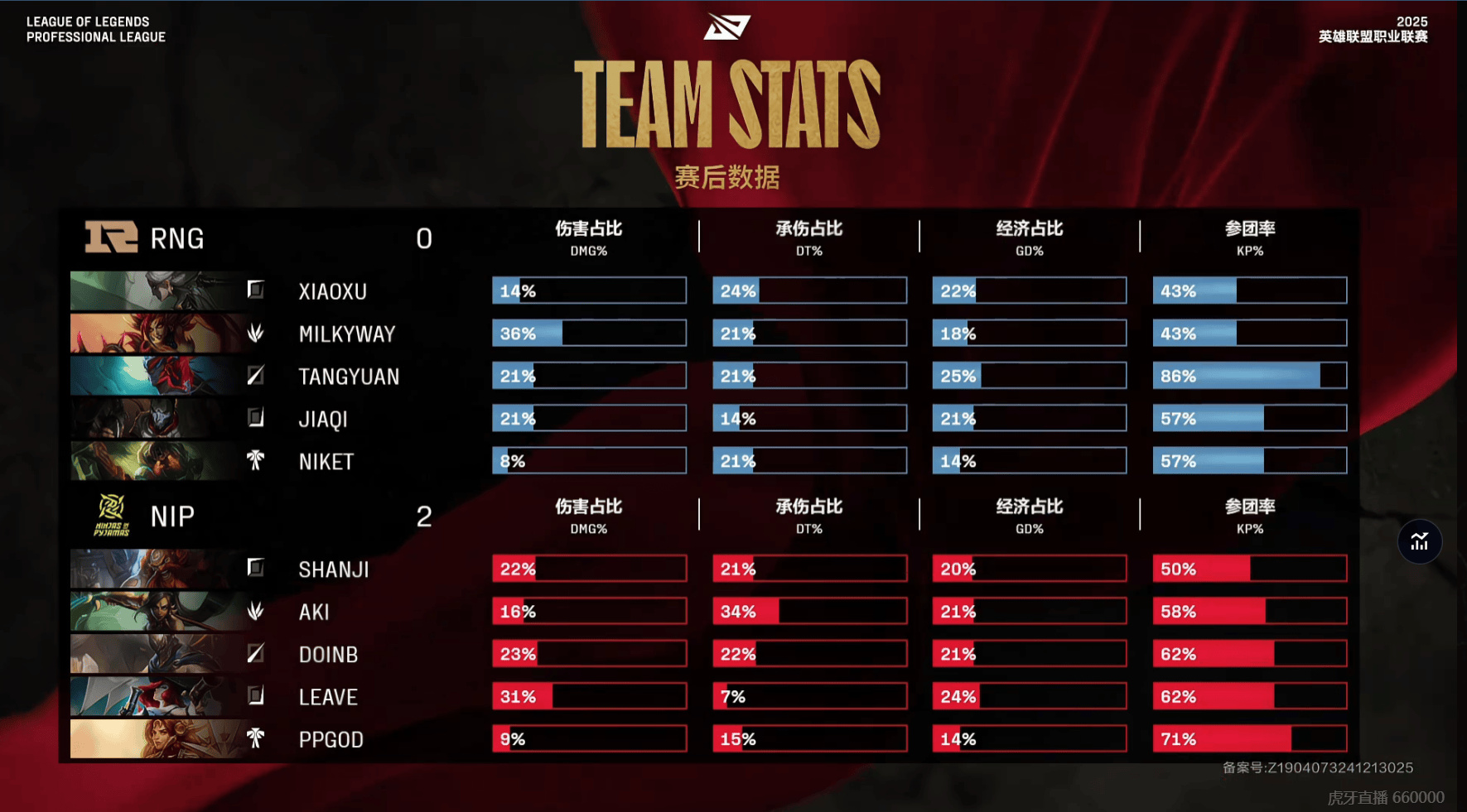 [赛后]NIP 2-0 RNG：Doinb中单潘森重出江湖，NIP全图支援再拿一局-第9张