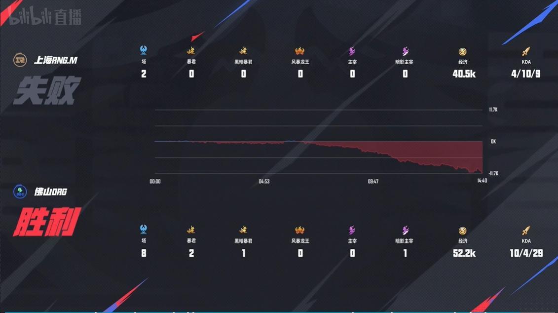 [赛后]佛山DRG 3-1 上海RNGM，愈战愈勇让一追三，DRG新赛季开门红-第14张