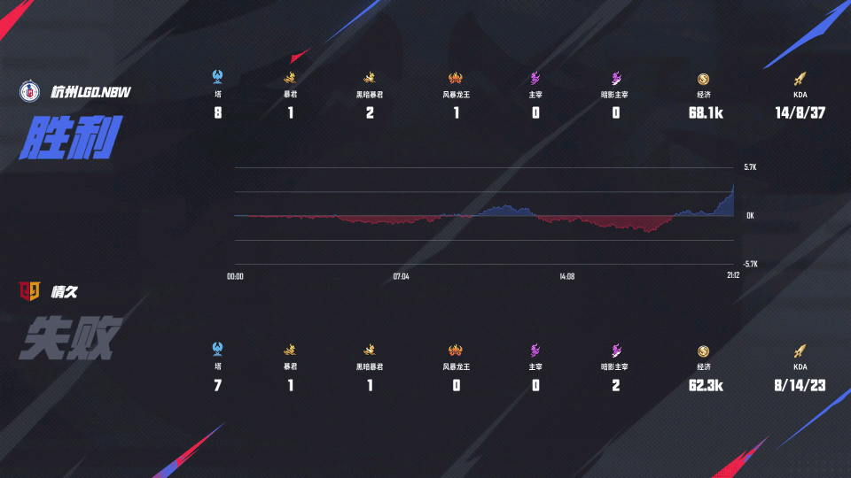 [賽後]LGD.NBW 3-1 情久，保住小久魯班七號，LGD優勢輻射拿下比賽-第22張