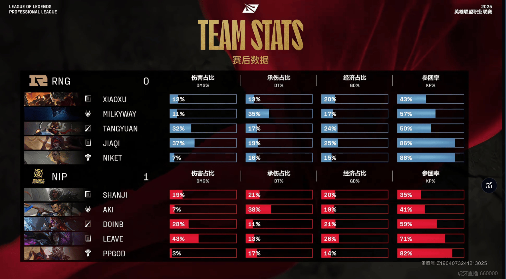 [赛后]NIP 1-0 RNG：Leave卡莎精准虚空索敌，NIP扳回劣势先下一城-第11张