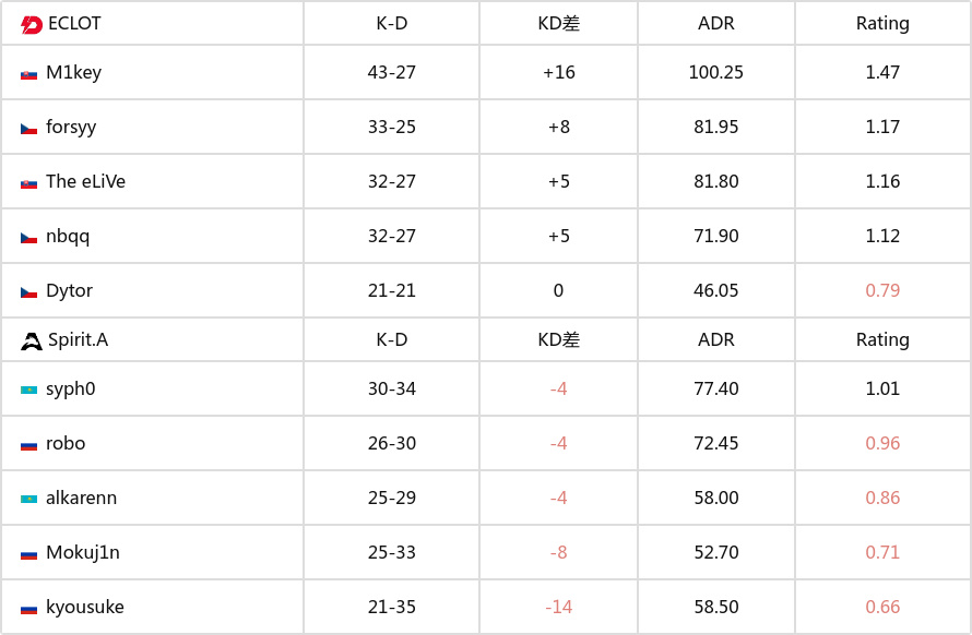 kyousuke打出0.66 rating：希望隊伍別踢我-第2張