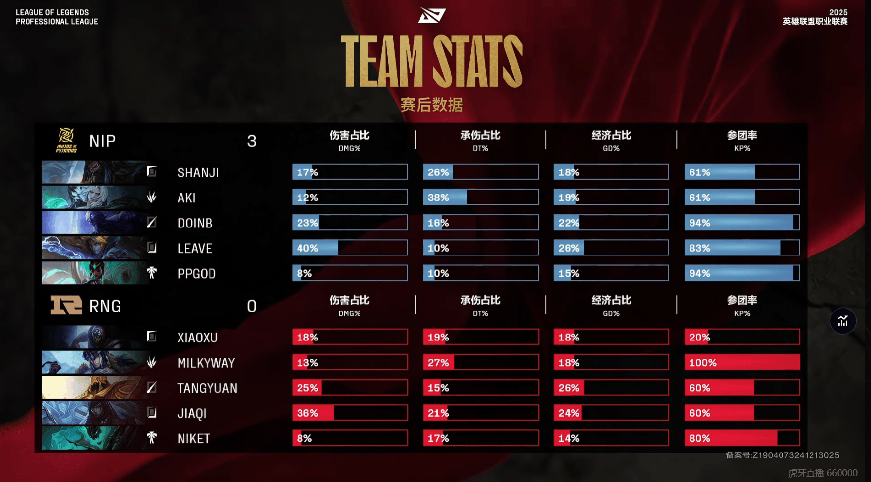 [赛后]NIP 3-0 RNG：进攻节奏接连不断，NIP干净利落锁定小组第一-第9张