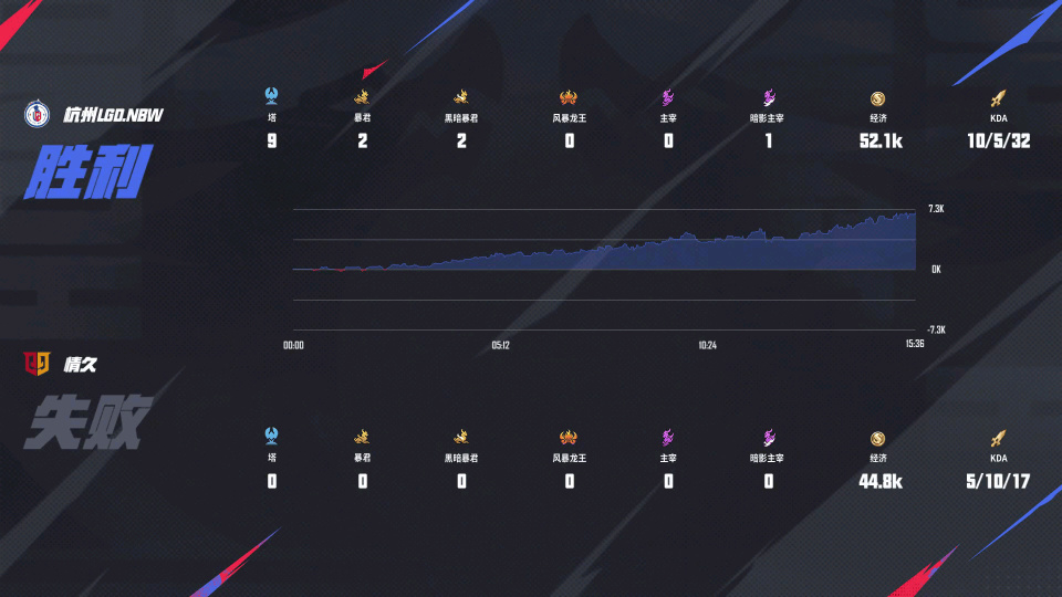 [賽後]LGD.NBW 3-1 情久，保住小久魯班七號，LGD優勢輻射拿下比賽-第30張